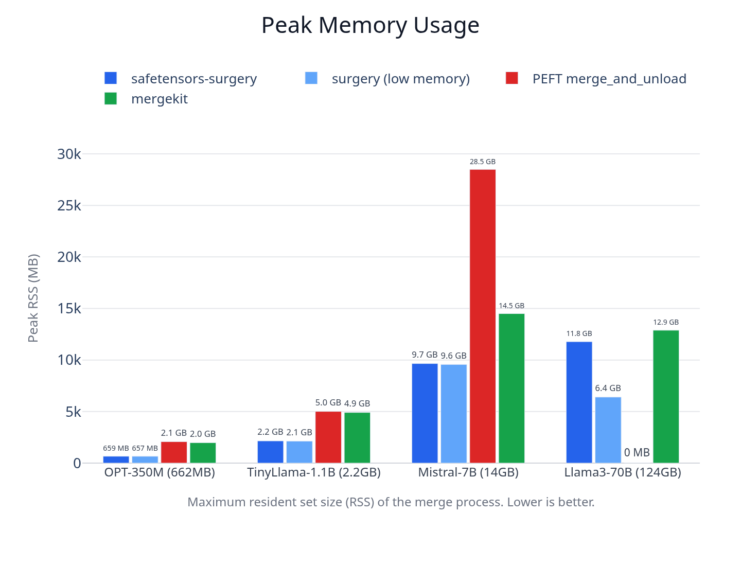 Peak resident memory by model and tool. Lower is better. PEFT's Llama3-70B bar reads zero because that run ran out of memory on the 128GB machine and did not complete.