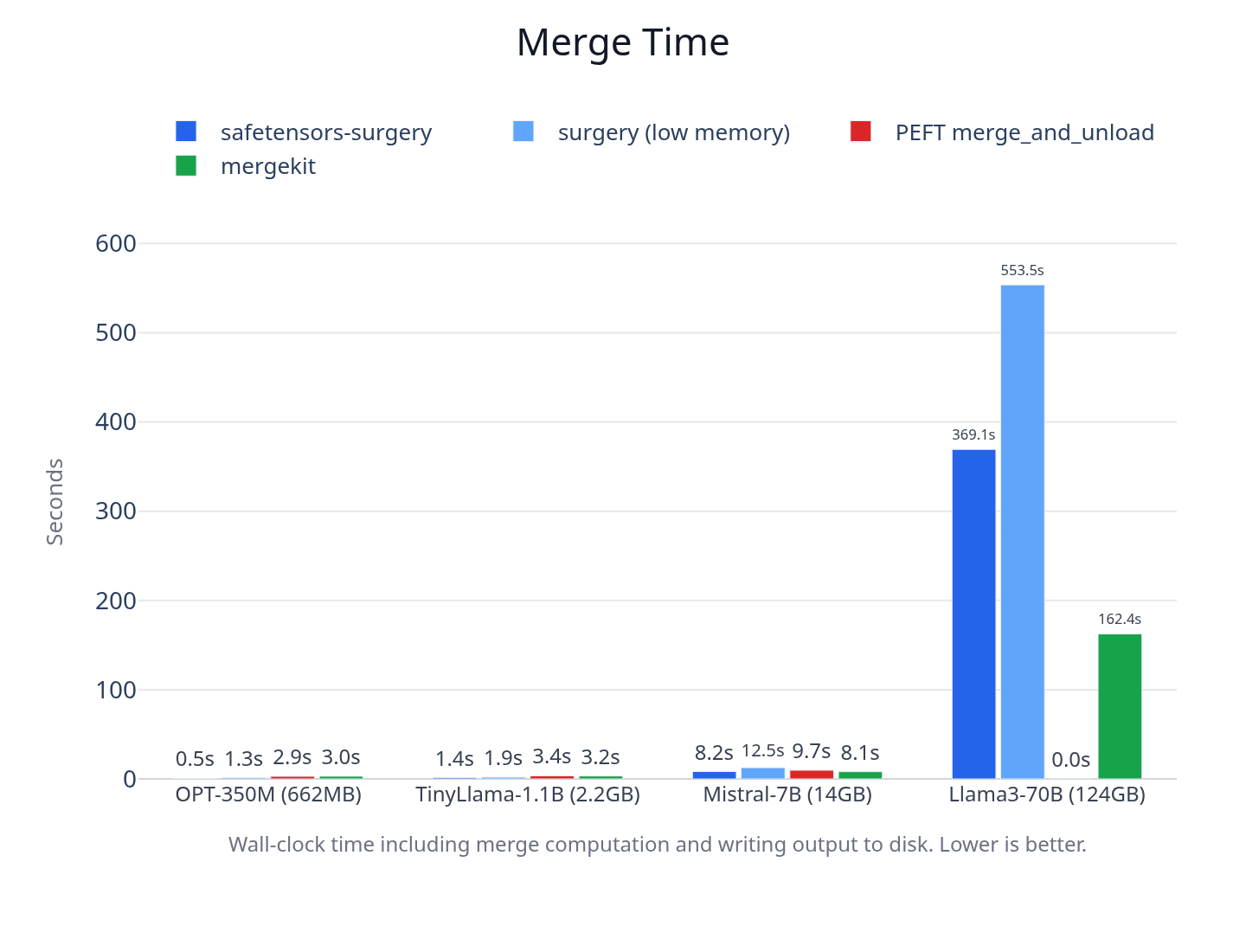 Wall-clock merge time by model and tool. Lower is better.
