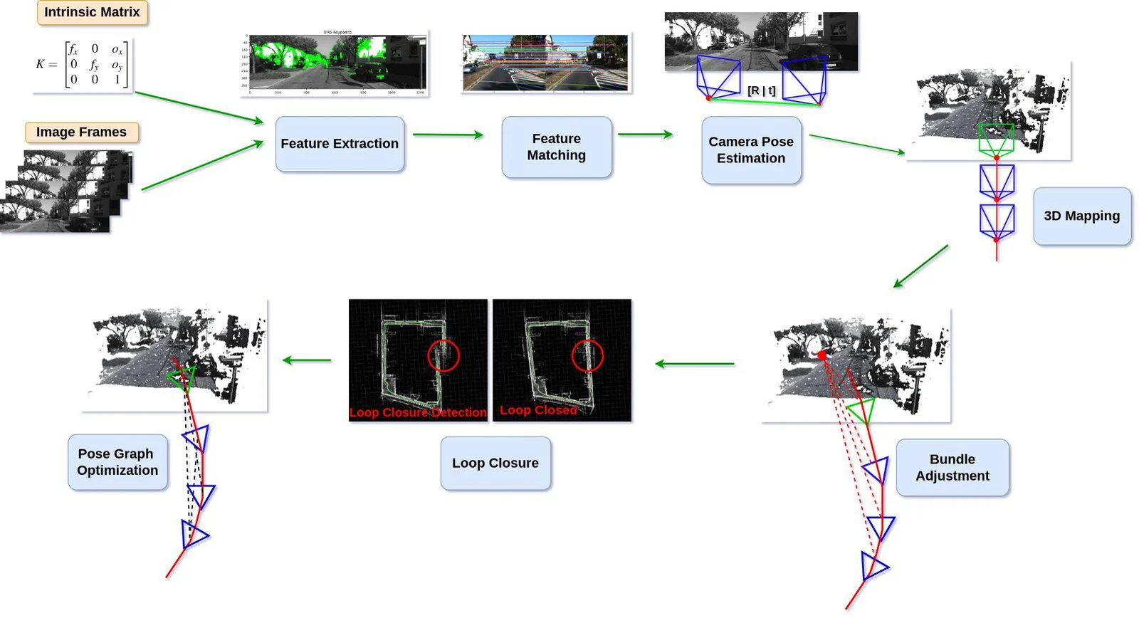 Gaussian splatting reconstruction pipeline with image frames, feature extraction, camera pose estimation, and 3D mapping.